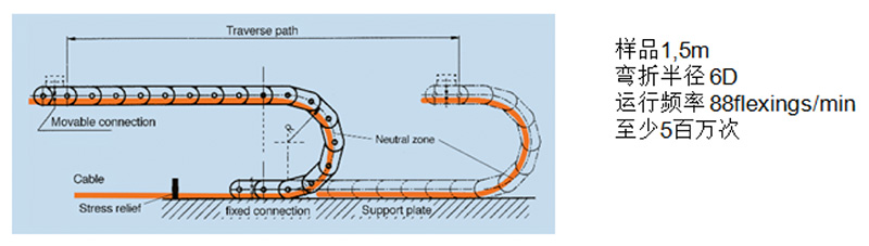 測(cè)試四:拖鏈彎曲