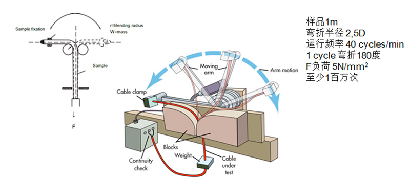 測(cè)試五:90度彎折